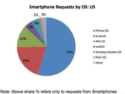 Android Usage Chart