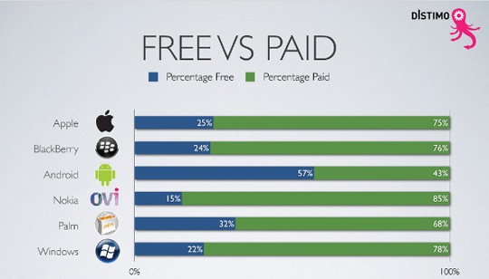 Distimo Report - Free vs. Paid