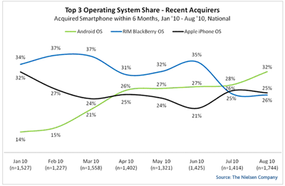 Is Android Taking Over?