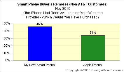 34% of non-AT&T smartphone buyers wish they had an iPhone!?!