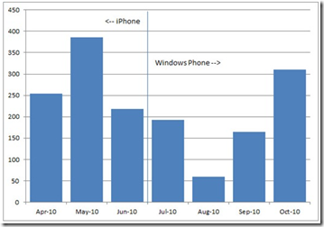 WP7 Data and Voice Usage Summary vs. Apple iPhone!