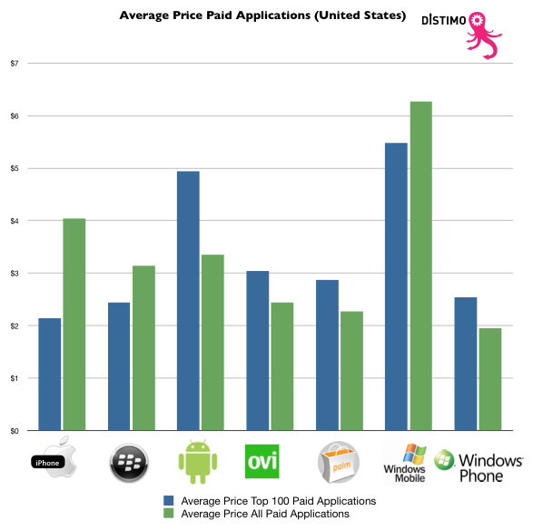 Are Windows Phone 7 apps cheapest of all? Some statistics say so!