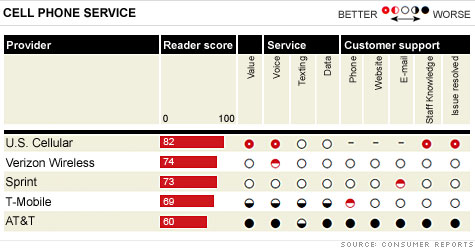 Consumer Report Ratings – AT&T is the worst-rated!