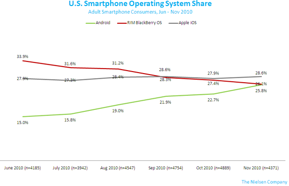 Apple maintains U.S. market share lead through November but Android is closing in fast!!