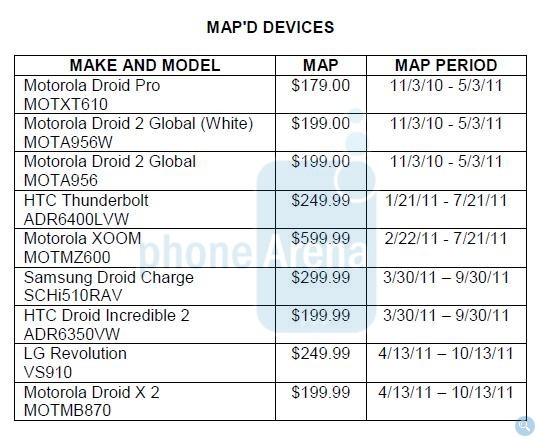 [UPDATE] Verizon’s upcoming 4G devices – Prices leaked!