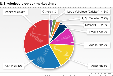 [DISCUSSION] Should Verizon buy Sprint? What do you think?