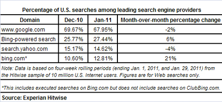 [DISCUSSION] What is better: Bing, Yahoo, Google Search