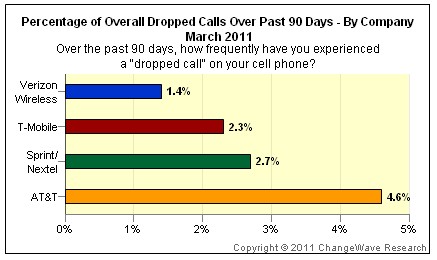 [DISCUSSION] Survey shows AT&T dropping more calls than Verizon
