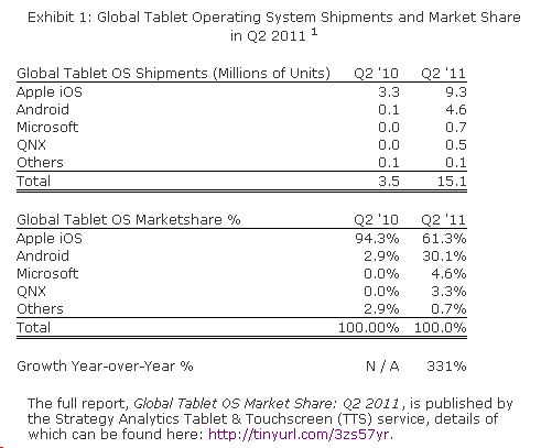 The Tablet race….Android catching up?