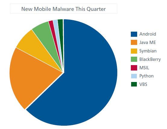 Android Now Worst OS for Malware!