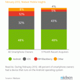 Latest Nielsen Results: Over 90% of Smartphones Purchased in Last Three Months iOS or Android
